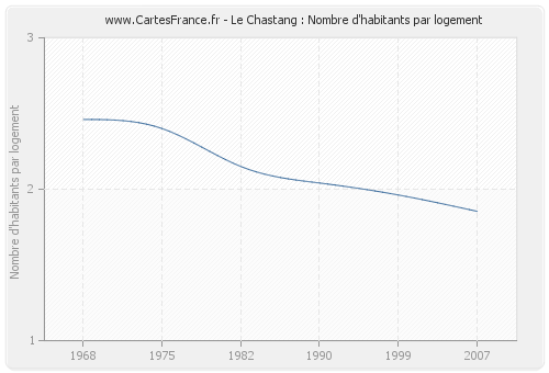 Le Chastang : Nombre d'habitants par logement